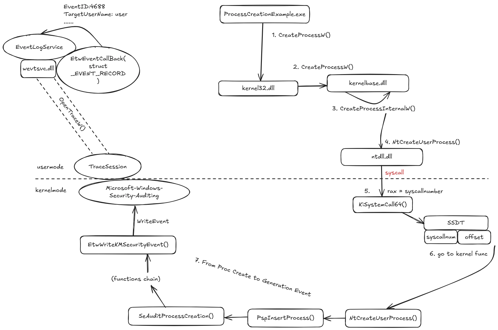 Полный цикл получения события