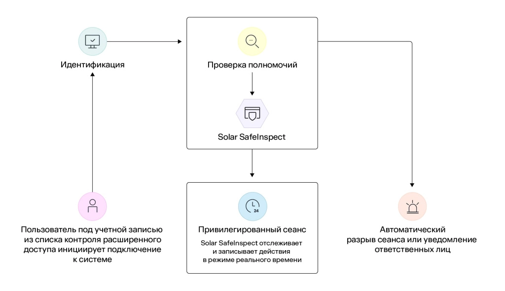 контроль расширенного доступа с помощью PAM-системы