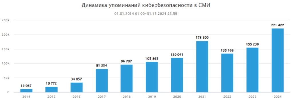 press-reliz-interes-k-teme-kiberbezopasnosti-v-rf-za-desyat-let.jpg