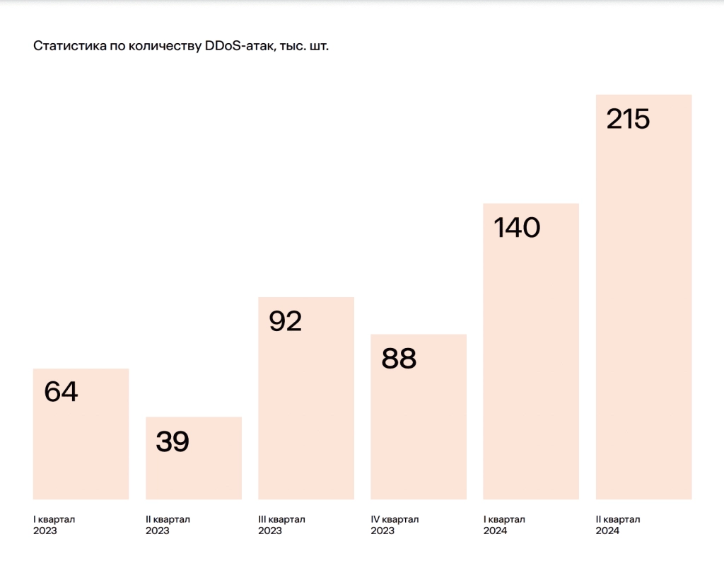 статистика по количеству ddos атак