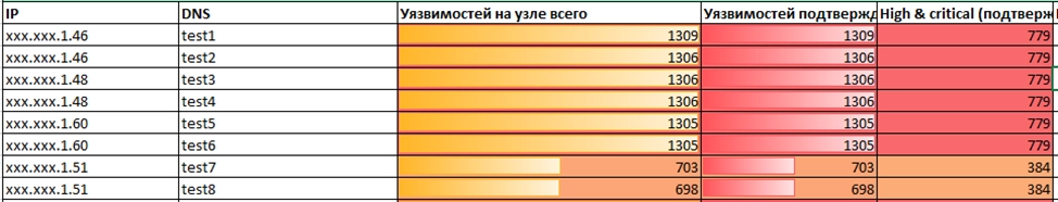 отчет по соотношению узлов инфраструктуры и уязвимостей