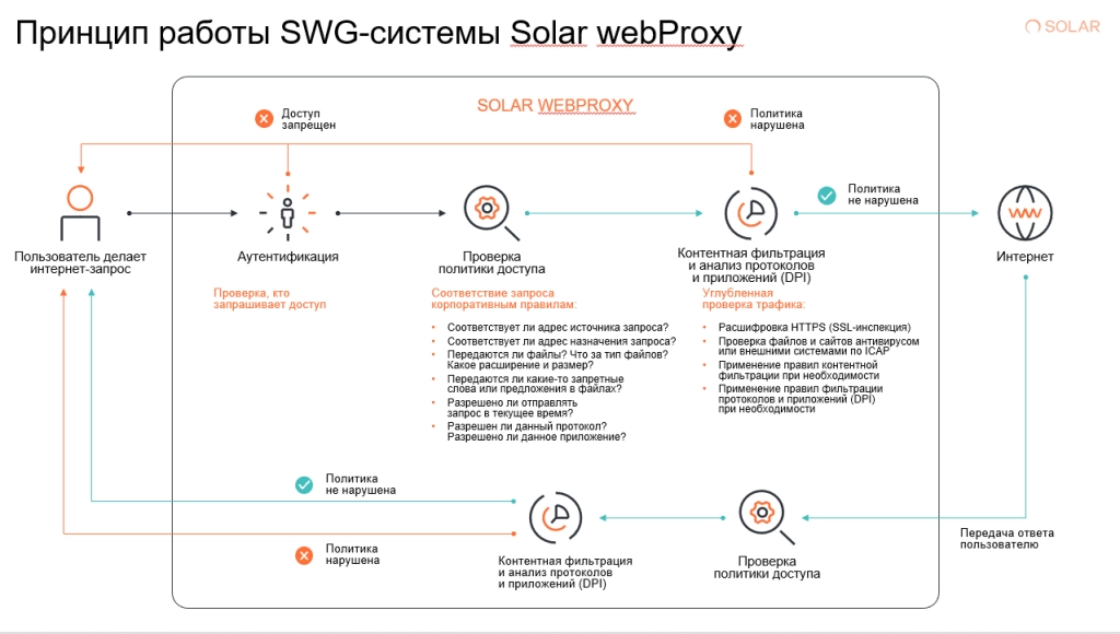 принцип работы swg системы