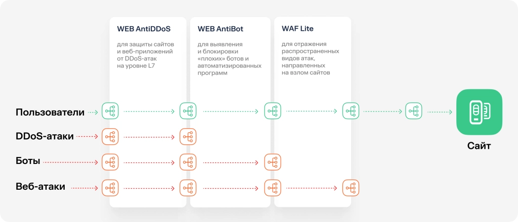 эшелонированная защита сайта