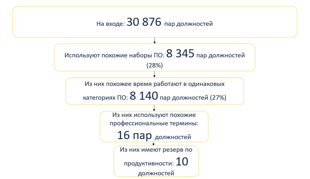 четвертая ступень отбора сотрудников