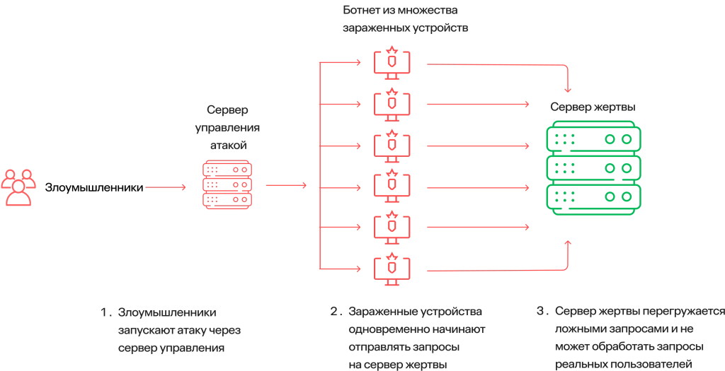 механизм ddos-атак