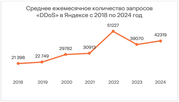 DDoS-атаки