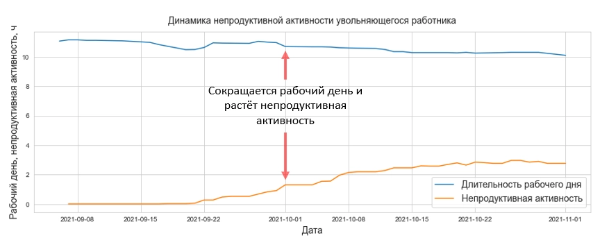 как спрогнозировать увольнение ключевого работника