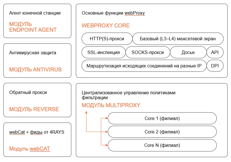 Преимущества Solar webProxy