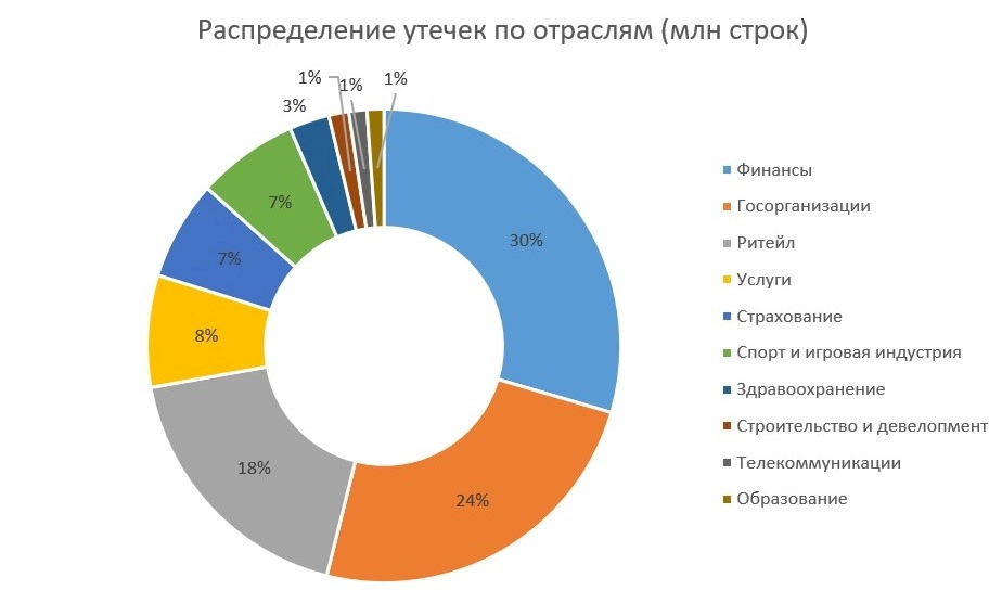 распределение утечек по отраслям