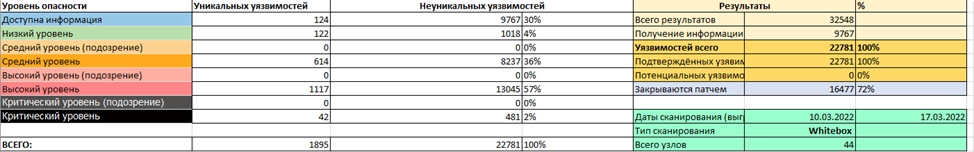 отчет для подготовки устранения уязвимостей