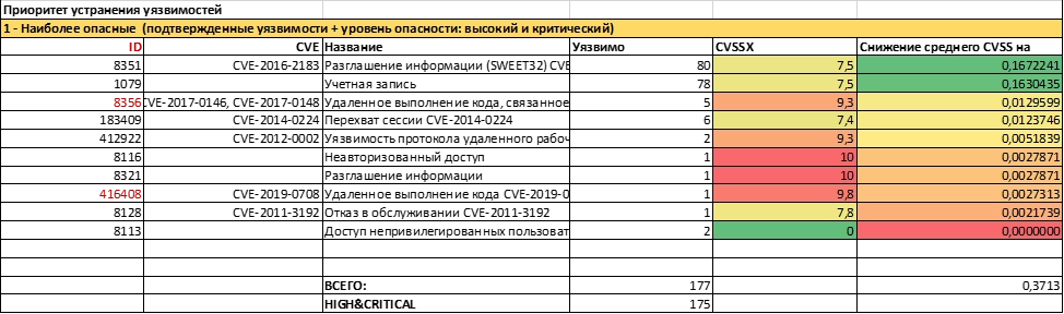 отчет по приоритетности устранения уязвимостей