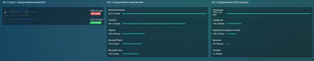 детализация показателей продуктивного времени департамента