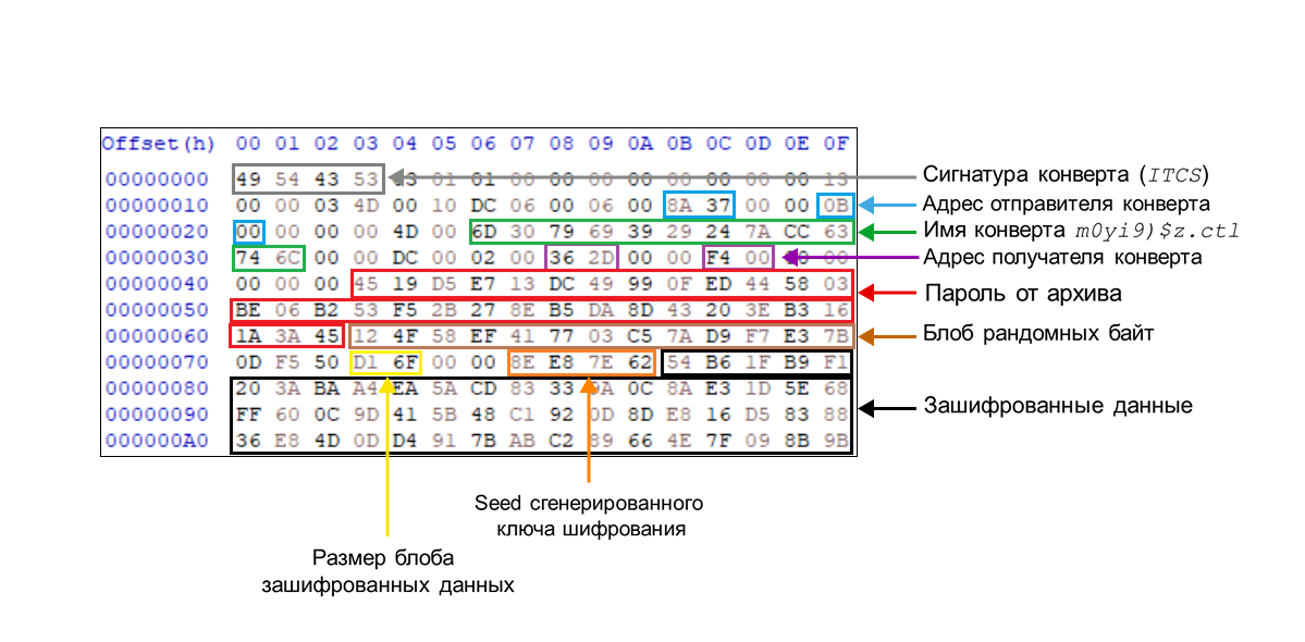 Структура конверта с эксфильтрованными данными