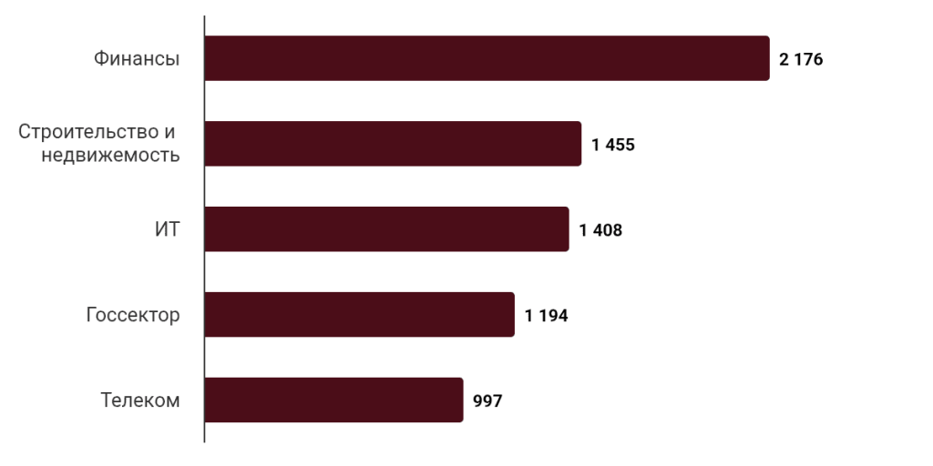 отрасли-жертвы ddos-атак