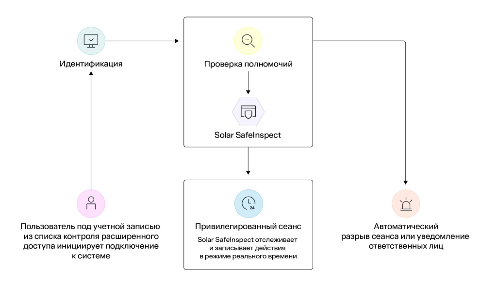 контроль расширенного доступа с помощью PAM-системы