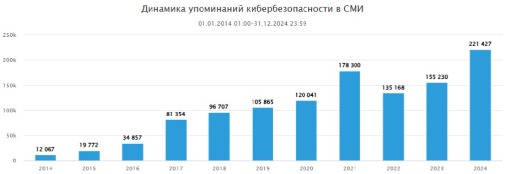 press-reliz-interes-k-teme-kiberbezopasnosti-v-rf-za-desyat-let.jpg