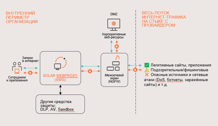 как swg и ngfw работают вместе