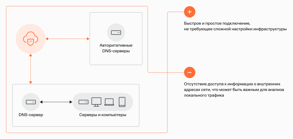 облачный сервис dns-фильтрации