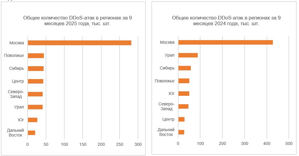 Общее количество DDoS-атак