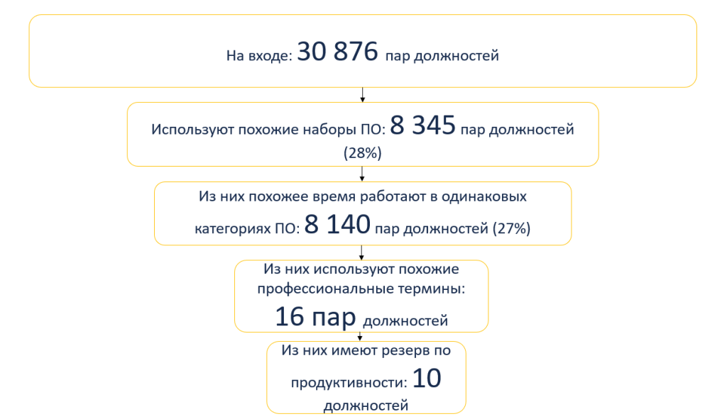 четвертая ступень отбора сотрудников