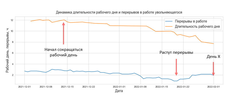 как спрогнозировать увольнение ключевого работника