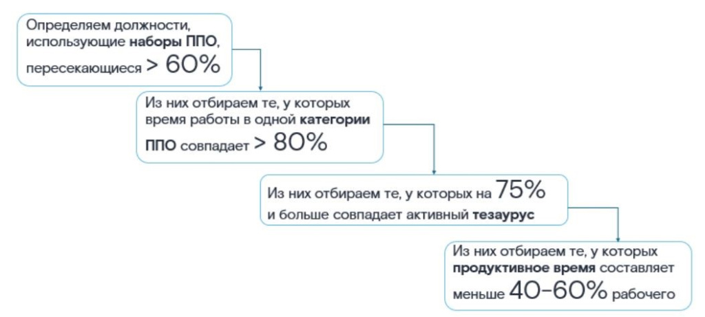 воронка стандартизации должностей