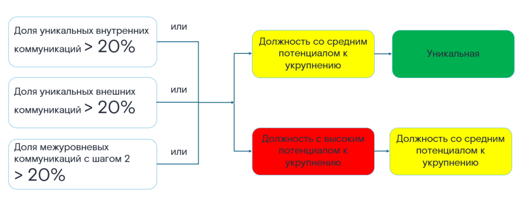 итоговая ступень отбора сотрудников