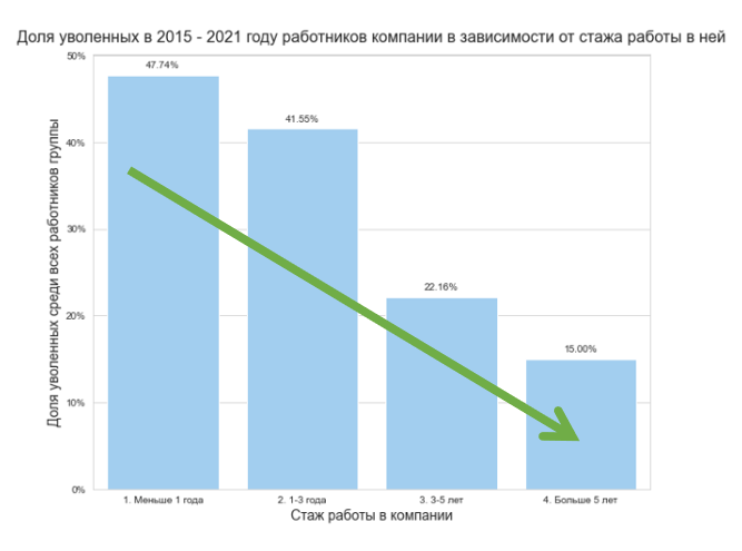 как спрогнозировать увольнение ключевого работника