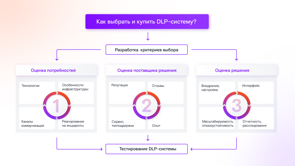 Dlp Система Мониторинга Купить