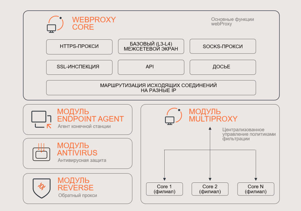 функции security web gateway