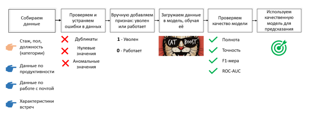 как спрогнозировать увольнение ключевого работника