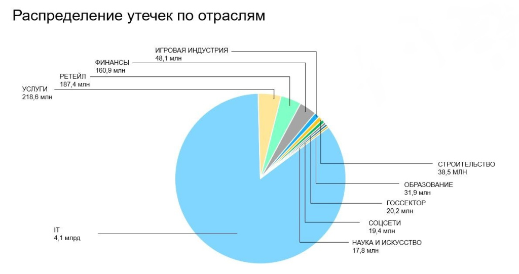распределение утечек по отраслям