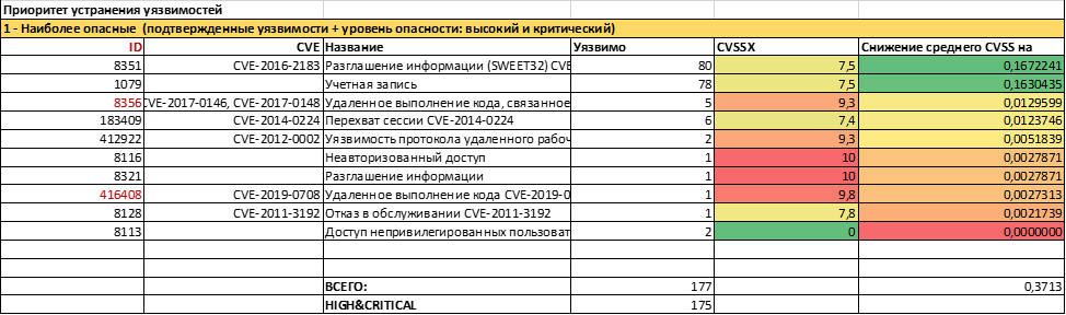 отчет по приоритетности устранения уязвимостей