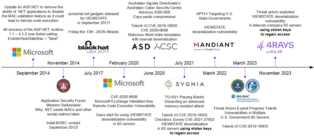 История исследования десериализации в индустрии deser_timeline.png